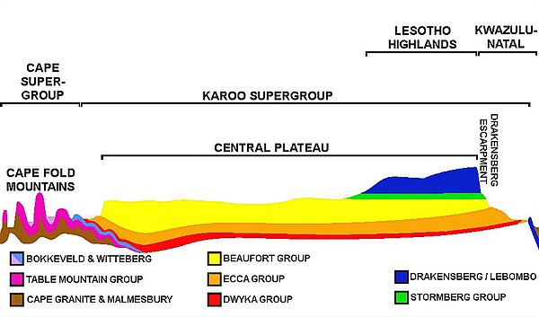 An approximate SW-NE cross section through South Africa with the Cape Peninsula (with Table Mountain) on the far left, and northeastern KwaZulu-Natal 