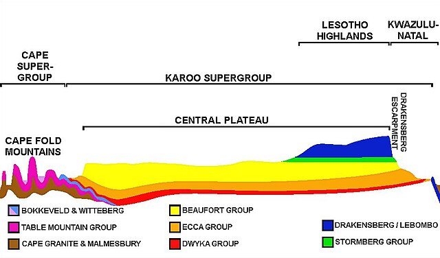 An approximate SW-NE geological cross section through South Africa, with the Cape Peninsula (with Table Mountain) on left, and north-eastern KwaZulu-N