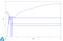 Binary Cu Si phase diagram, the base phase diagram for silicon bronzes Section 23 2D CU-SI.png