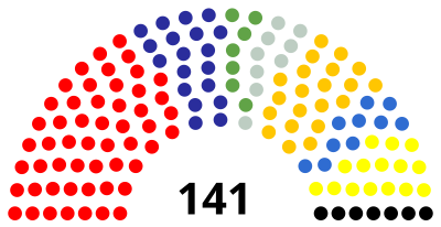 2000-2004 yillar oxiridagi Seymning tarkibi.