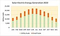 Solar Electric Energy Generation including Small Scale