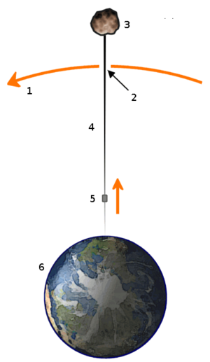 Diagrama de un ascensor espacial: 1. Órbita geoestacionaria, 2. Centro de masas, 3. Contrapeso, 4. Cable, 5. Cabina, 6. Tierra (dibujo sin escala)