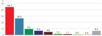 EspagneVoteChartCongress1986.png