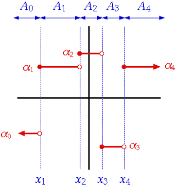 Step function