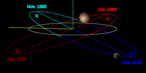L'orbita di Orco (in blu), quella di Plutone in (rosso) e quella di Nettuno (in grigio). I colori sono più chiari nella parte dell'orbita che è sopra l'eclittica.