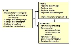 The Norwegian planning system.jpg