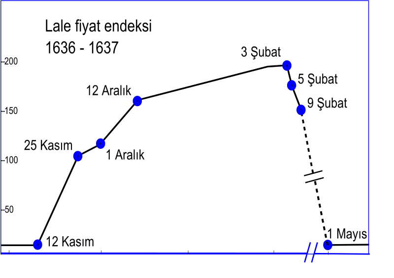 File:Tulip price index1 tr.svg