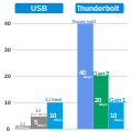 USB & Thunderbolt Speed Comparison tb3.svg