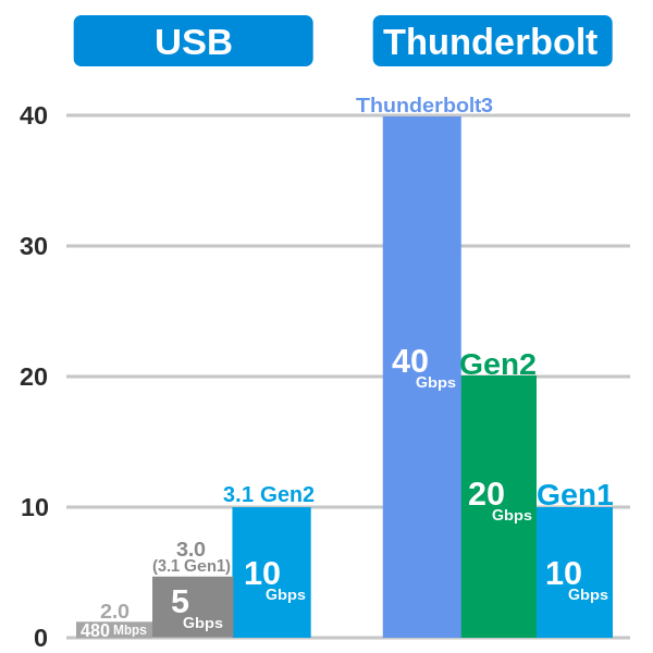 Fail:USB & Thunderbolt Speed Comparison tb3.svg