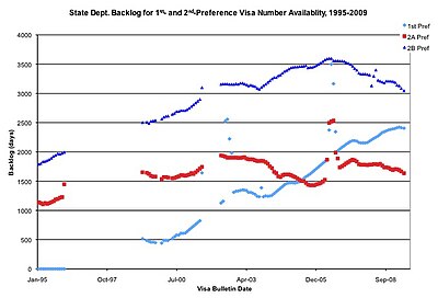 The visa number backlog for 1st and 2nd preferences increased from zero in 1995 to over 6 1/2 years in 2009. VisaBacklog.jpg