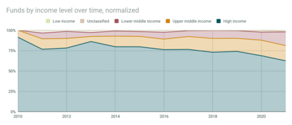 Funds by income level over time, normalized