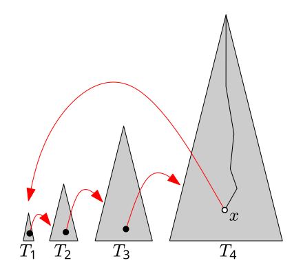 An example of a search for
x
{\displaystyle x}
in the working set structure. After finding
x
{\displaystyle x}
, it is removed from
T
4
{\displaystyle T_{4}}
and inserted into
T
1
{\displaystyle T_{1}}
. Finally, a shift from 1 to 4 is performed in which an element is removed from
T
i
{\displaystyle T_{i}}
and inserted into
T
i
+
1
{\displaystyle T_{i+1}}
for
1
<=
i
<
4
{\displaystyle 1\leq i<4}
. Working Set DS.svg