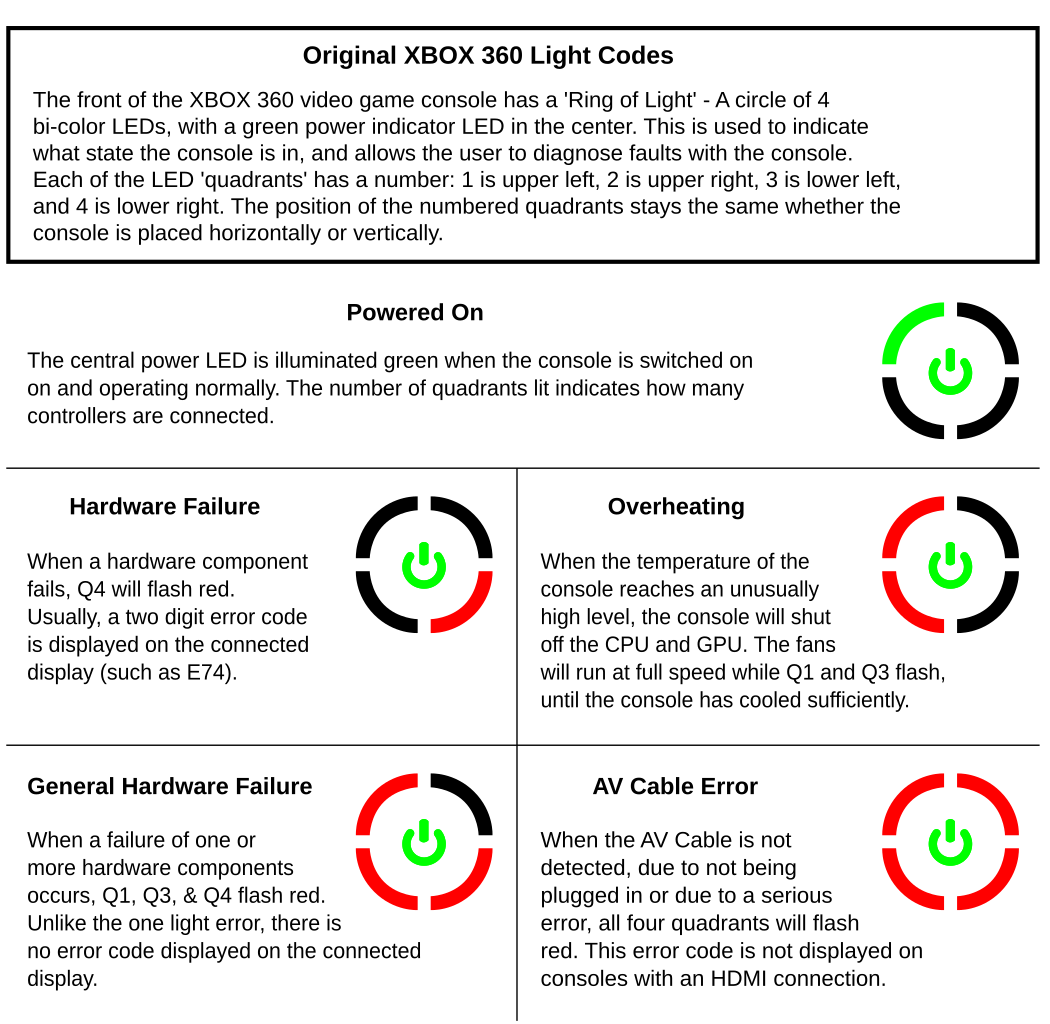 Fichier:Xbox 360 Error codes.svg — Wikipédia