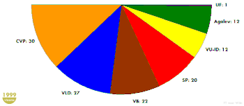 Resultat de les eleccions regionals de 1999