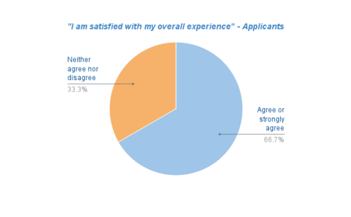 Pie chart showing overall applicant satisfaction with the Simple APG process produced for pilot midpoint report in September 2016.