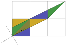 Picture showing how the linear map stretches the unit square and how its pieces are rearranged when the modulo operation is performed. The lines with the arrows show the direction of the contracting and expanding eigenspaces Arnoldcatmap.svg