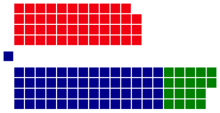 Labor: 47 seats
Liberal: 56 seats
Country: 18 seats Australian Federal Election, 1955.svg