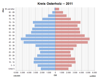 Bevölkerungspyramide für den Kreis Osterholz (Datenquelle: Zensus 2011[21].)