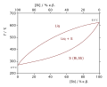 Bi-Sb-phase-diagram-greek.svg