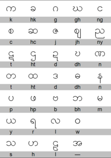 Konsonantentabelle der birmanischen Schrift