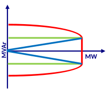 Capability curves for generators with full converters: D-shape (red), rectangular (green), triangular (blue) Capability curves for generators with full converters.svg