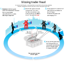 A diagram explaining VAT fraud