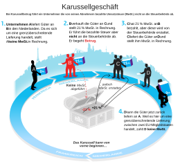 Karussellgeschäft: Ablauf, Gegenmaßnahmen, Siehe auch