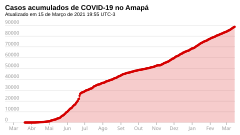 Casos acumulados.