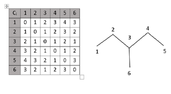 Labeled tree representation of C6H14's carbon skeleton based on its distance matrix Chem DistanceMtrix.png