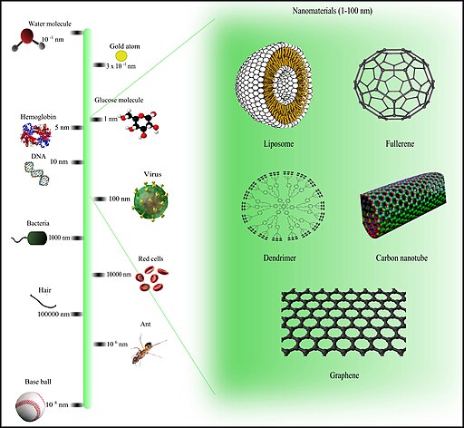  Comparison of nanomaterials sizes 