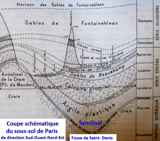 Coupe du sous-sol de Paris