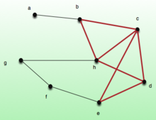 An example of a graph G with density dG = 1.375 and its densest subgraph induced by the vertices b, c, d, e and h in red with density 1.4 . Dense subgraph.png