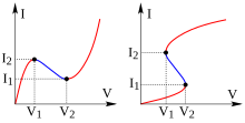 Diagramm negativer Widerstand.svg