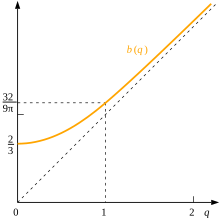 The average distance to a location from points on a disc Discdist.svg