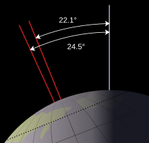 Діаграма показує, що нахил осі Землі змінюється від 22,1° до 24,5°.