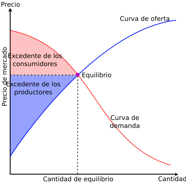 Teoría del equilibrio general - Wikiwand