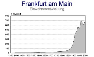Einwohnerentwicklung von Frankfurt am Main