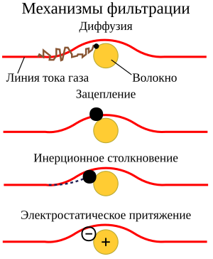 Filtre HEPA — Wikipédia