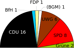 File:Harsewinkel - 2004 communal elections - seating.svg