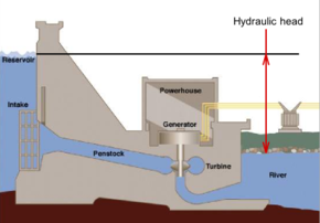 Available difference in hydraulic head across a hydroelectric dam, before head losses due to turbines, wall friction and turbulence Hydraulic head.PNG