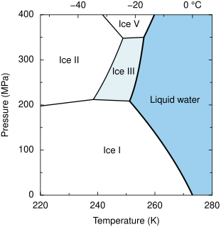 Ice III tetragonal form of ice