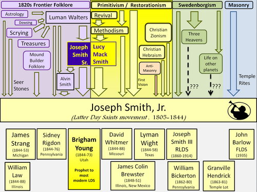 Diagram of Joseph Smith Jr.'s claimed successors and influences. Smith was exposed to a variety of folkloric beliefs common to his time and place, such as Astrology, Scrying with seer stones, Dowsing, and pseudohistorical myths about the Mound Builder culture. Smith's father Joseph Sr. and elder brother Alvin practiced folk magic and sought the counsel of regional seer Luman Walters in their quest for buried treasures. Smith was strongly influenced by the mainstream Christian views, including Christian primitivism or Restorationism, the view that the early beliefs and practices of the followers of Jesus were lost or adulterated after his death and required "restoration"; Revivalism, which used evangelical mass meetings to 'revive' the primitive Church; and Methodism, a mainstream Christian denomination known for revival meetings. Smith's mother Lucy Mack had ties to Methodism. Smith's early teachings were interpreted as being hostile to Freemasonry, though later in life Smith became a Mason and incorporated Masonic elements into his teachings. Smith studied Hebrew and incorporated Hebrew themes into his church, even calling non-members "gentiles". Smith called for his followers to gather together in a New Jerusalem. Smith was familiar with Christian mystic Emanuel Swedenborg, leading to speculation that Smith drew inspiration from Swedenborg's belief in three heavens and life on other planets. Upon Smith's death, claimed successors included Sidney Rigdon, David Whitmer, William Law, James Strang, Lyman Wight, and Brigham Young. Latter leaders include James Collins Brewster, Joseph Smith III, William Bickerton and Granville Hendrick. In the 20th century, John Y. Barlow created the Fundamentalist LDS church. Joseph Smith Jr. claimed successors and influences.png