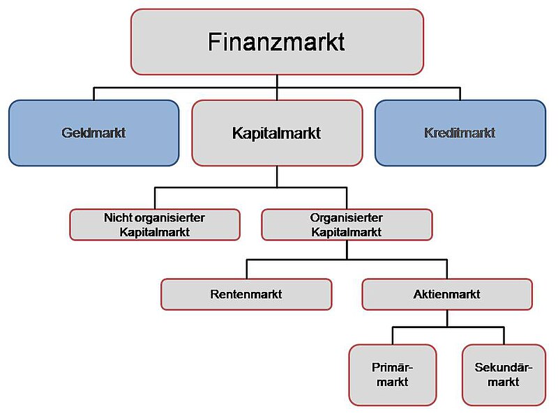 File:Kapitalmarkt.jpg