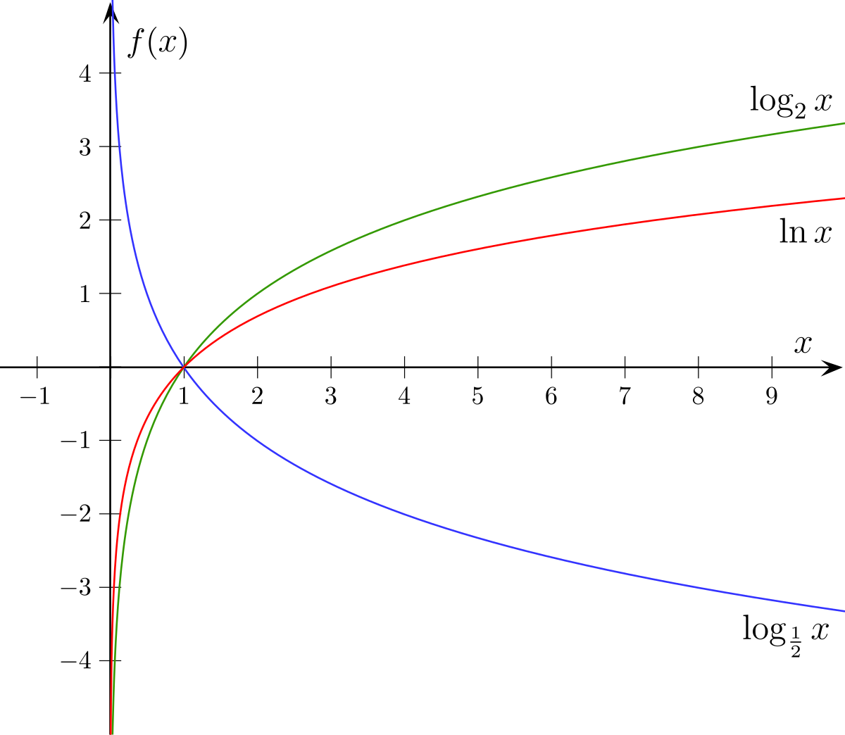 table value log2 Wikipedia  Logarithm