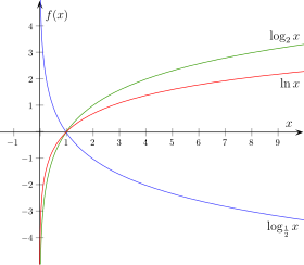 تمثيل اللوغاريتمات، فاللون الأحمر ذو الأساس (e)، واللون الاخضر ذو الأساس 2، واللون الأزرق ذو الأساس 1/2، نلاحظ أن جميع المنحنيات قطعت النقطة x = 1.