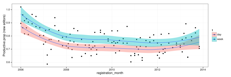 The proportion of new editors who make a productive edit is plotted monthly with an loess fit.