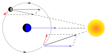 diagrama vectorial de les pertorbacions del Sol a la Lluna. Quan es resta la força gravitacional del Sol comú tant a la Terra i la Lluna, el que queda és que les pertorbacions.