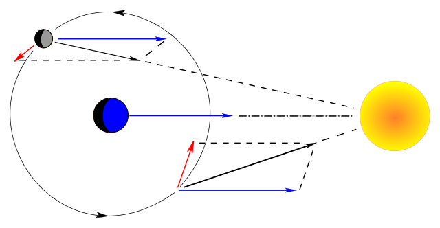 Vektorový diagram perturbačního působení Slunce na Měsíc. Když se gravitační síla Slunce, kterou můžeme považovat za stejnou na Zemi i Měsíc, odečte, dostaneme perturbace.