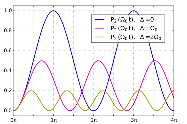 Rabi-Oszillationen (Besetzungswahrscheinlichkeit P₂) des angeregten Zustands 2 für verschiedene Verstimmungen des einfallenden Lichts: Δ=0 (resonant), Δ=Ω, Δ=2Ω. Die Zeit ist in Einheiten von 1/γ dargestellt.