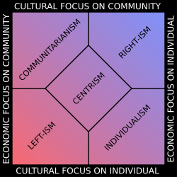 Political Wings Chart